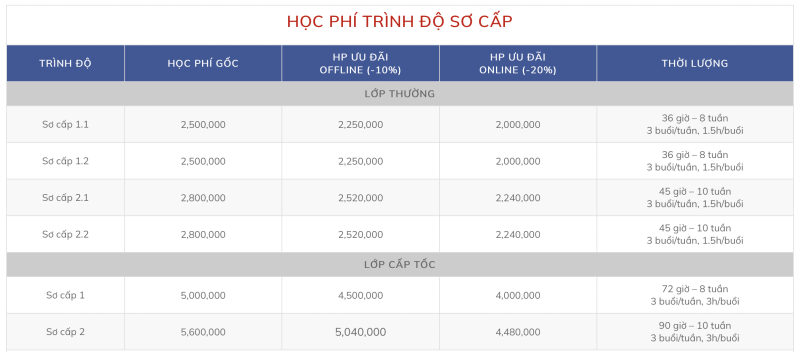 Học phí trình độ sơ cấp