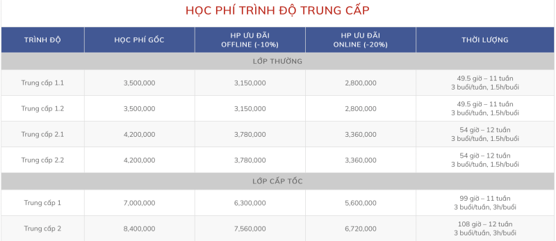 Học phí trình độ trung cấp