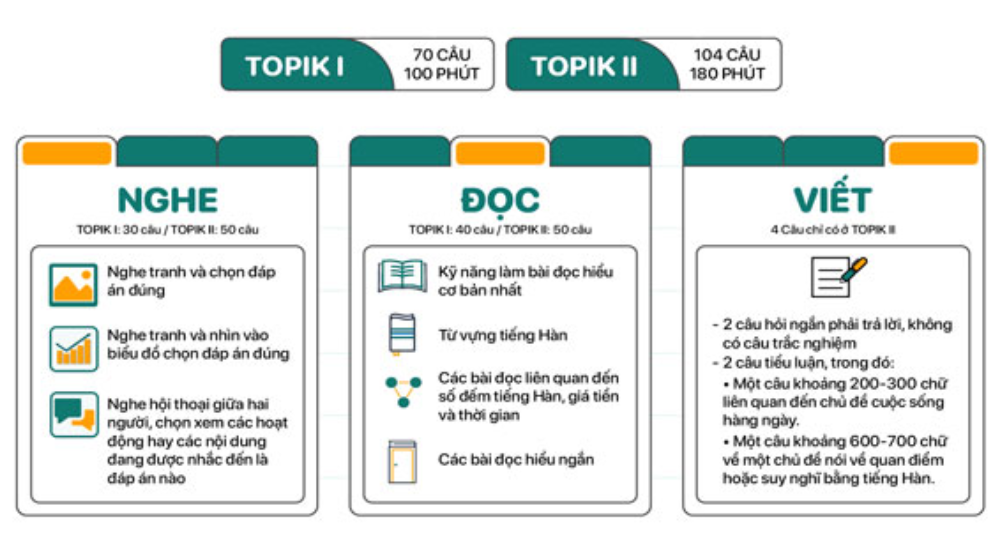 cấu trúc đề thi topik 2